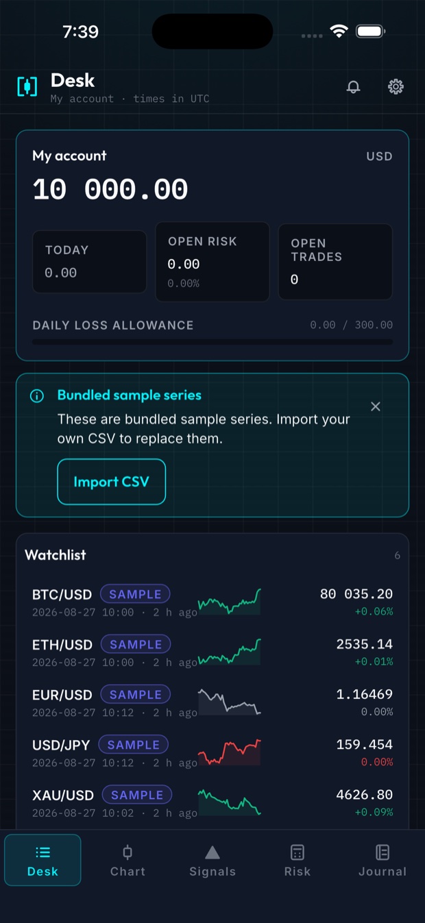 Desk tab: account balance, today's P&L, open risk, the daily loss gauge and a watchlist of sample instruments with sparklines