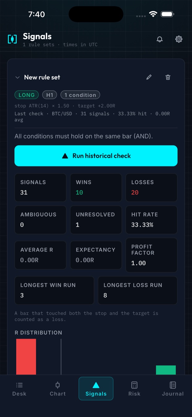 Signal Lab: a rule set with its conditions, the run button and the result tiles with counts, hit rate and expectancy